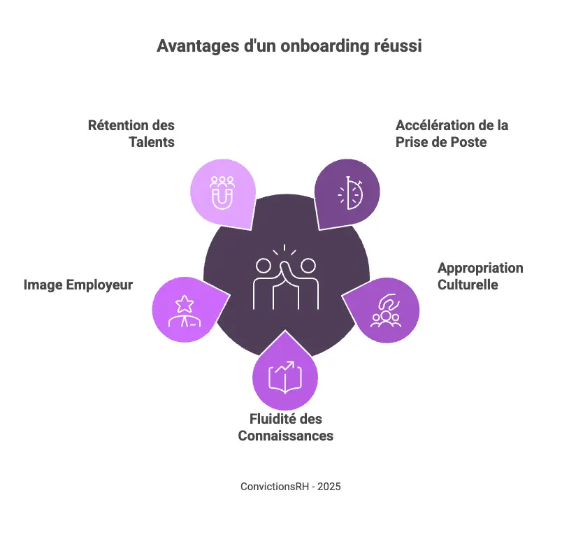 Infographie et les avantages d'un onboarding RH réussi 