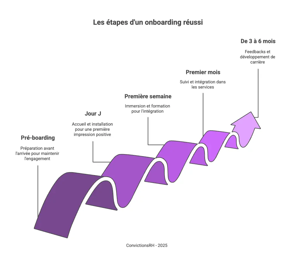 Infographie les étapes d'un onboarding RH 