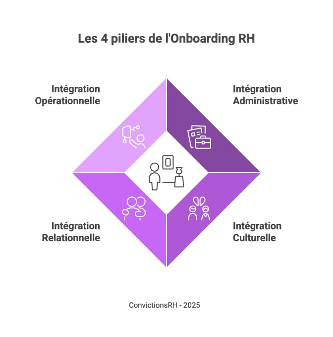Infographie, les 4 dimensions de l'onboarding RH 