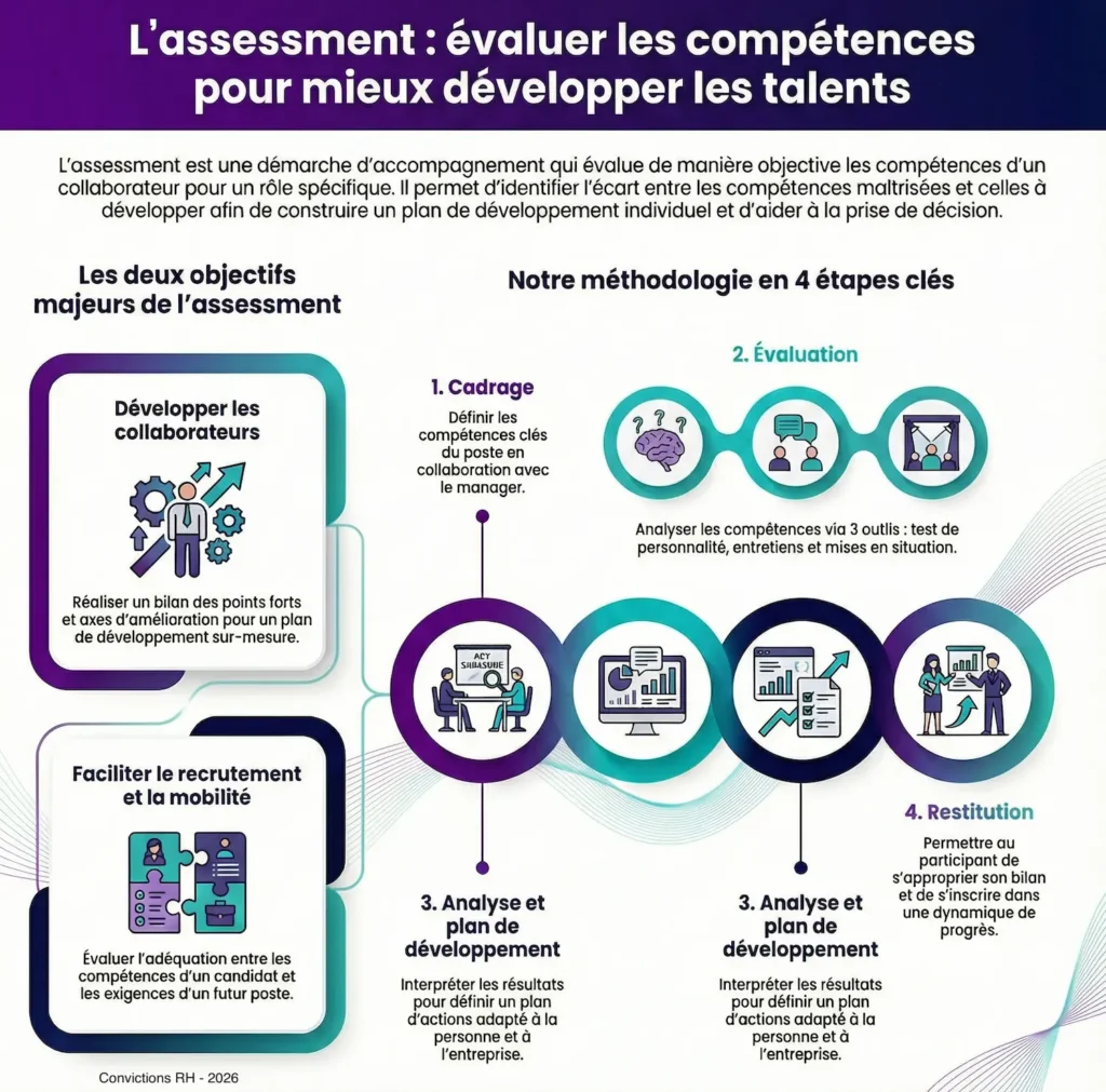 infographie sur l'assessment : objectifs et méthodologie
