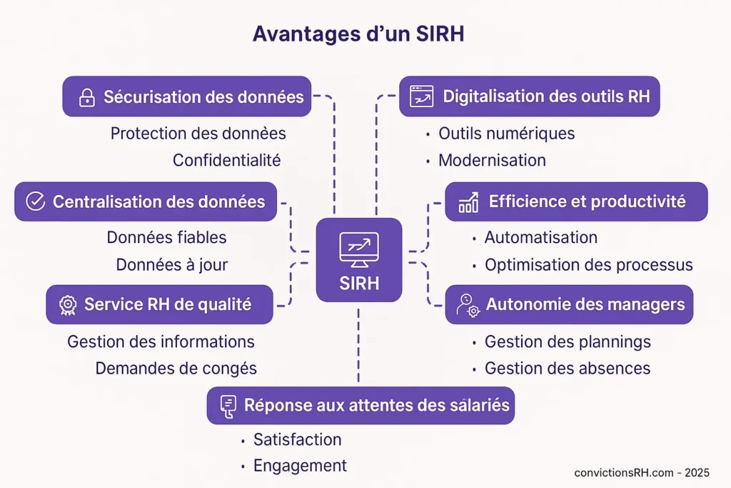 Infographie qui présente les avantages d'un SIRH