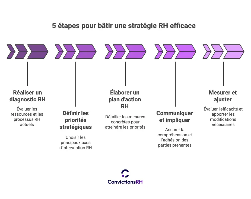 Comment construire une stratégie RH efficace