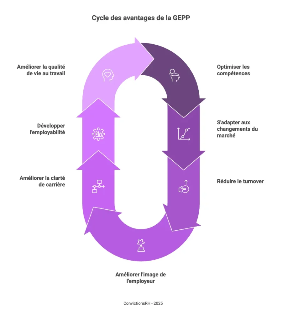 Infographie des avantages de la GEPP en 2025