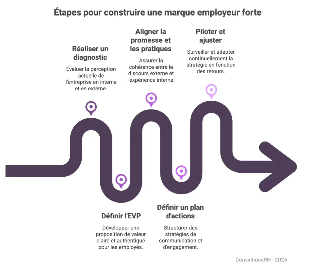 Infographie, les étapes de la construction d'une marque employable.