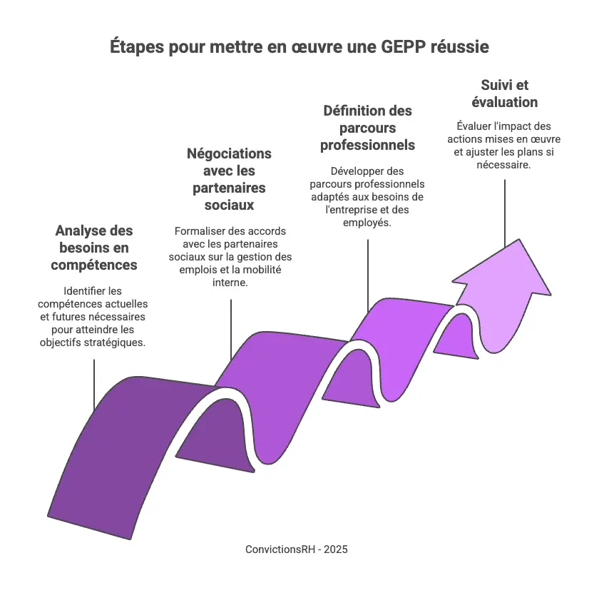 Infographier étape de mise en place d'une GEPP