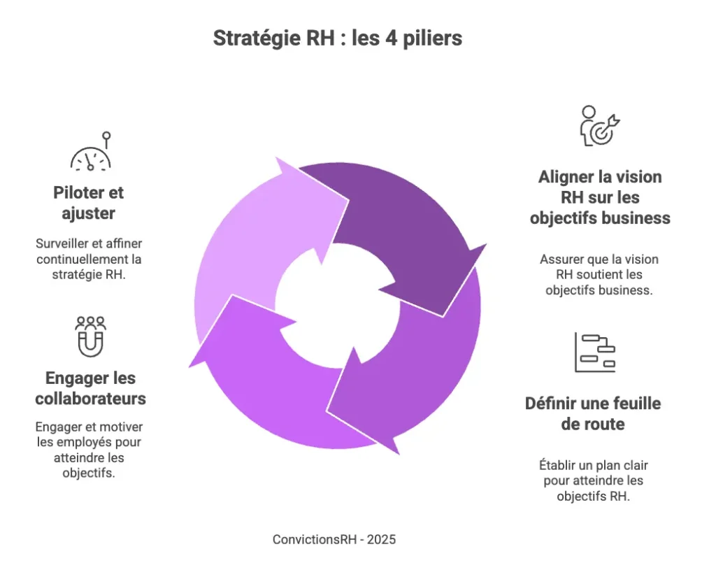 Infographie, les quatre piliers de la stratégie RH.