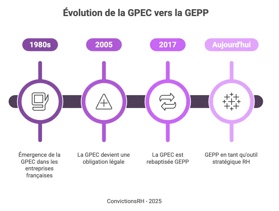 Infographie de la GPEC à la GEPP, dates clés