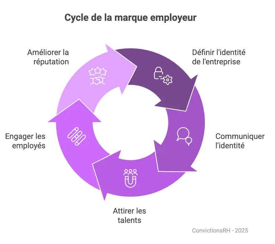 Infographie marque employeur.
