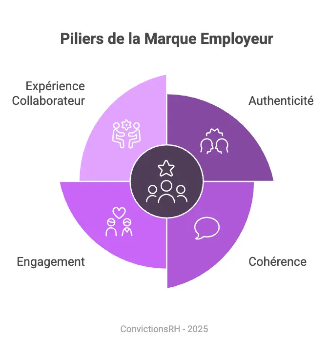 Infographie des piliers de la marque employeur