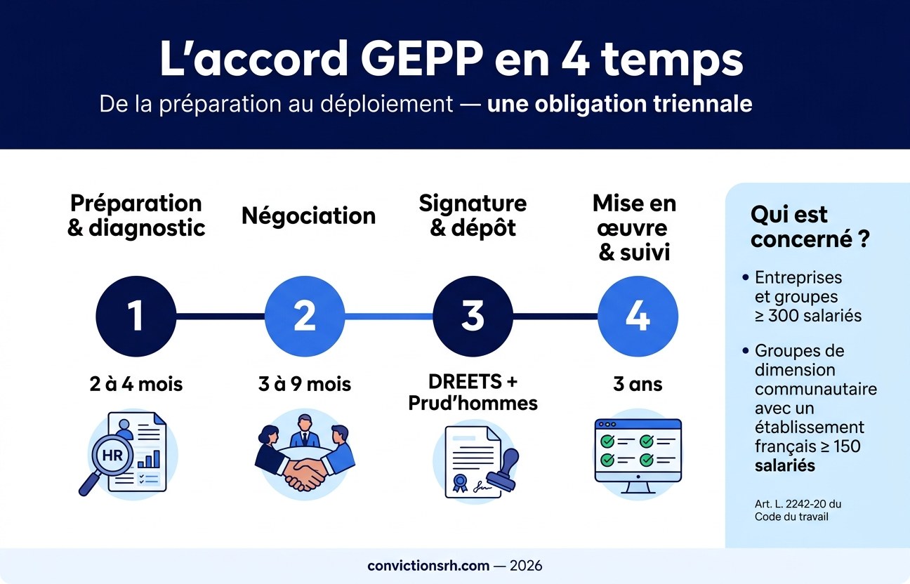 L'accord GEPP en 4 temps : circuit triennal