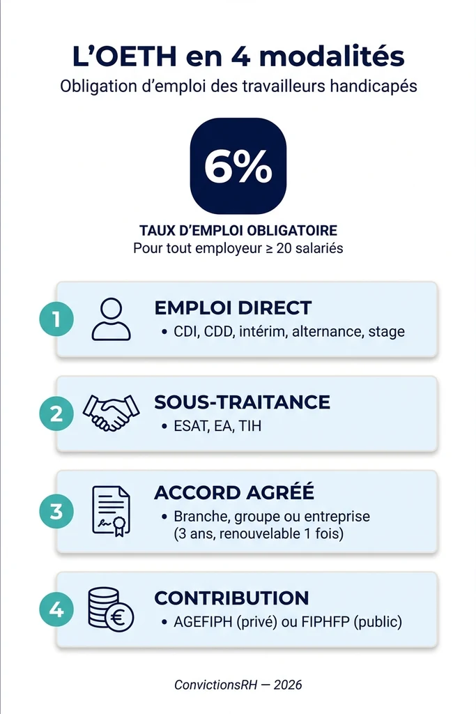 Infographie : L'OETH en 4 modalités