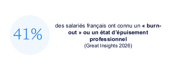 41% des salaries francais ont connu un burn-out ou un etat d'epuisement professionnel (Great Insights 2026)